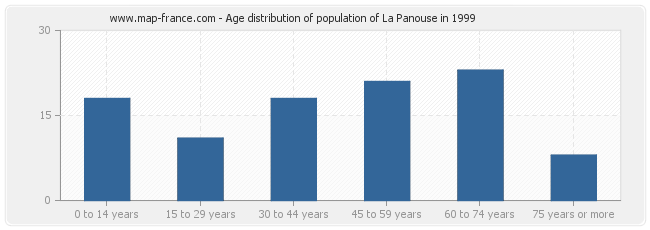 Age distribution of population of La Panouse in 1999